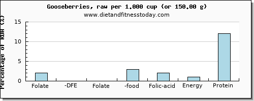 folate, dfe and nutritional content in folic acid in goose